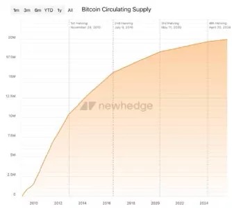 Emissione di Bitcoin nel corso del tempo