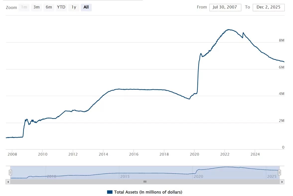 Bilanzsumme der Fed