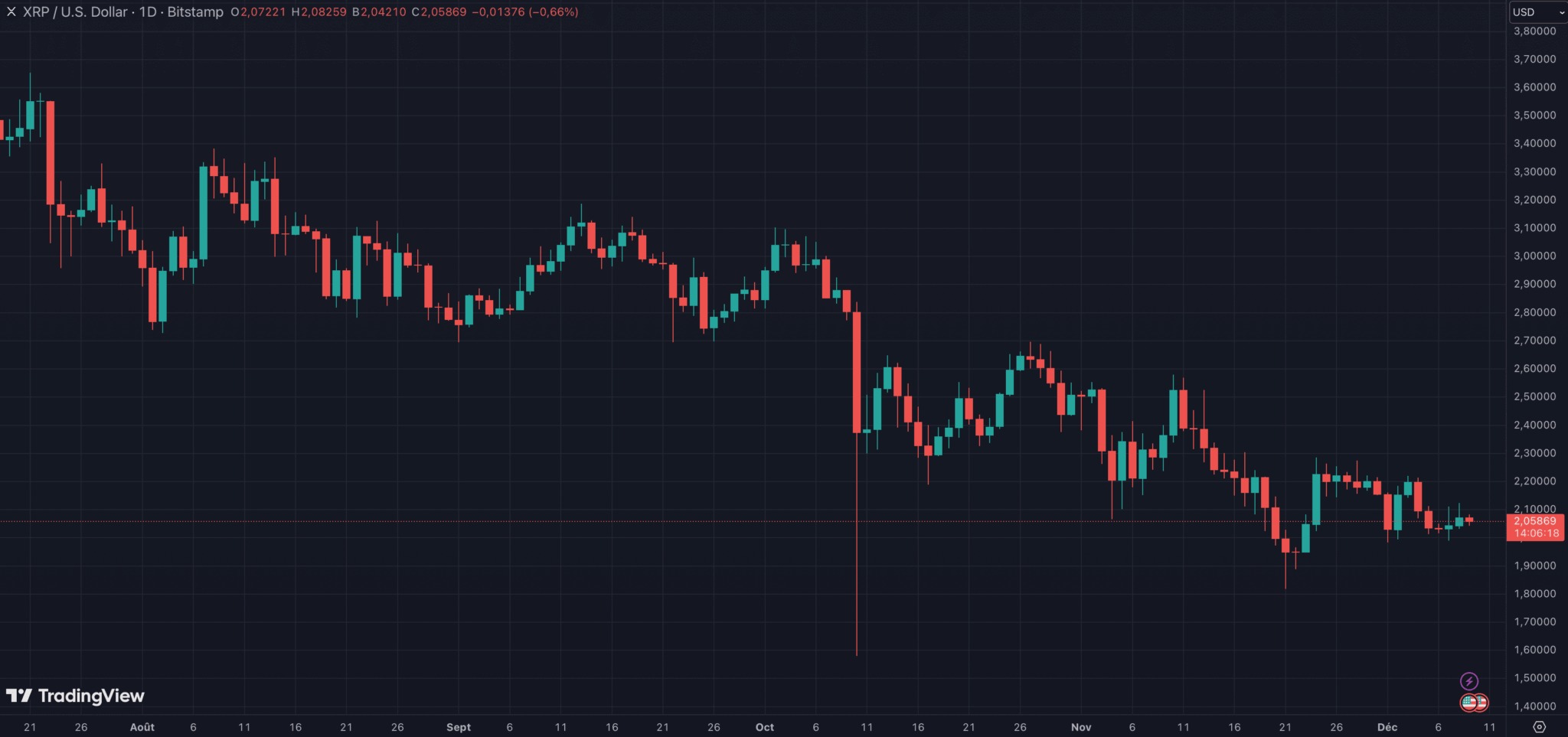 Ripple's XRP has fallen by more than 40% since its last peak
