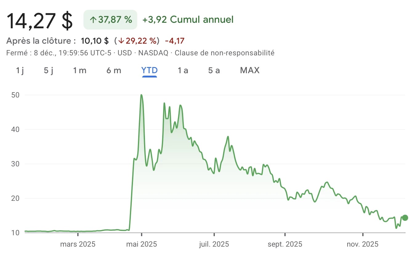 自5月1日高点以来,Cantor Equity Partners股价已下跌70%