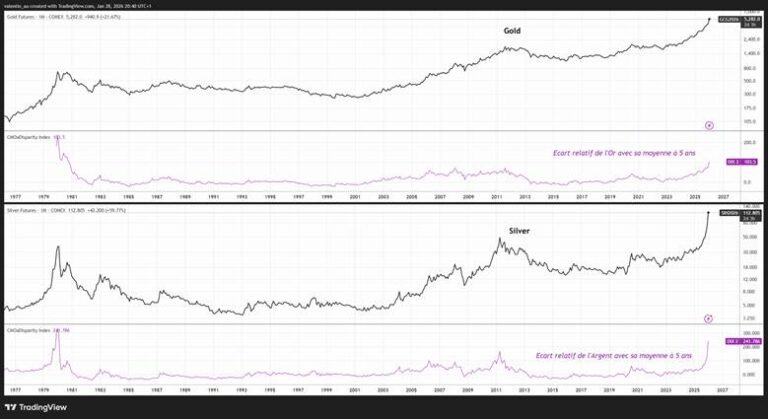 Volatilidad implícita del oro y la plata (Fuente: TradingView)