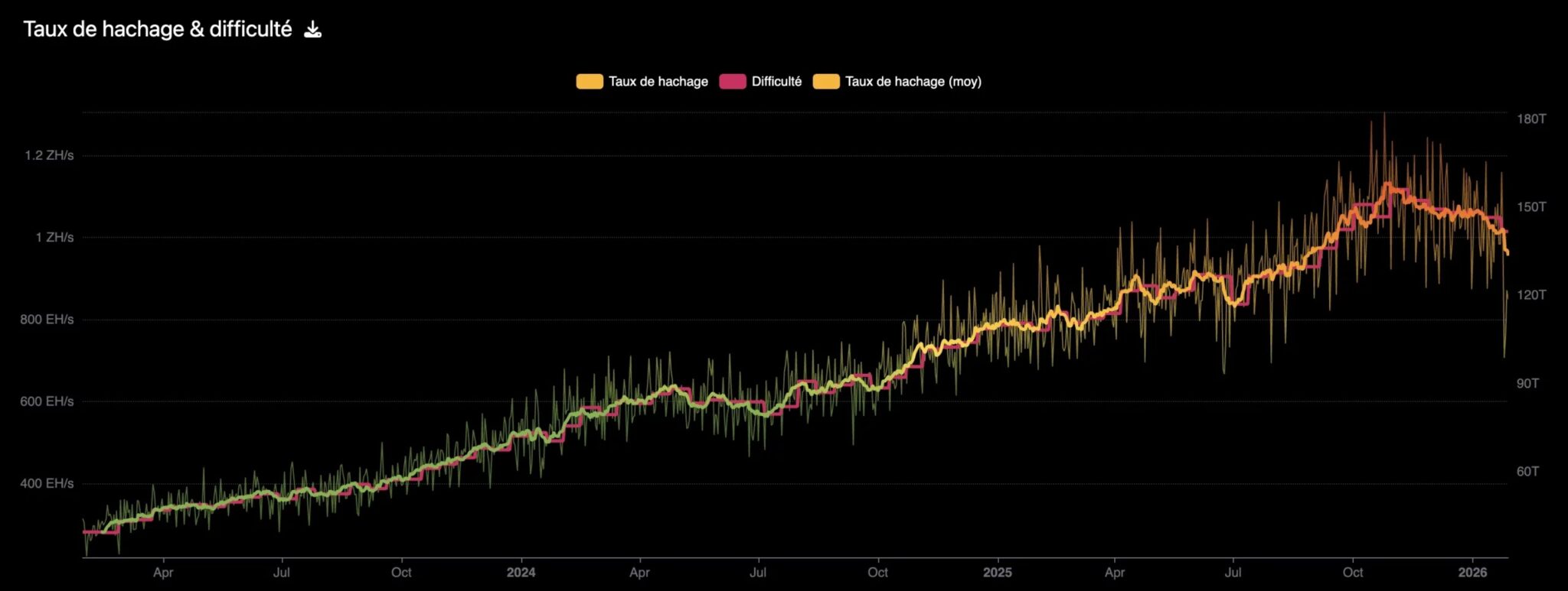 過去3年間のビットコインのハッシュレート