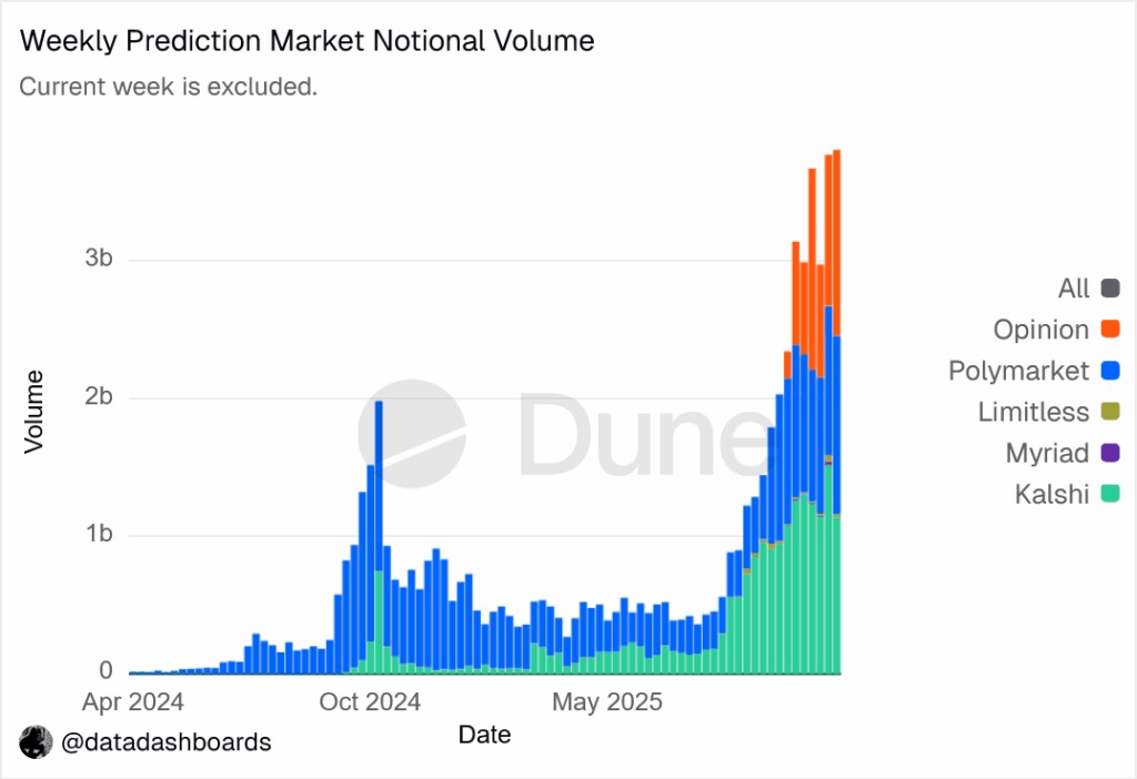 Volúmenes recientes en las plataformas de apuestas predictivas