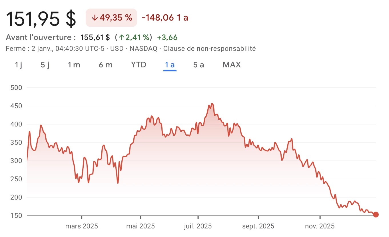 Strategy公司MSTR股价自上次高点以来暴跌65%