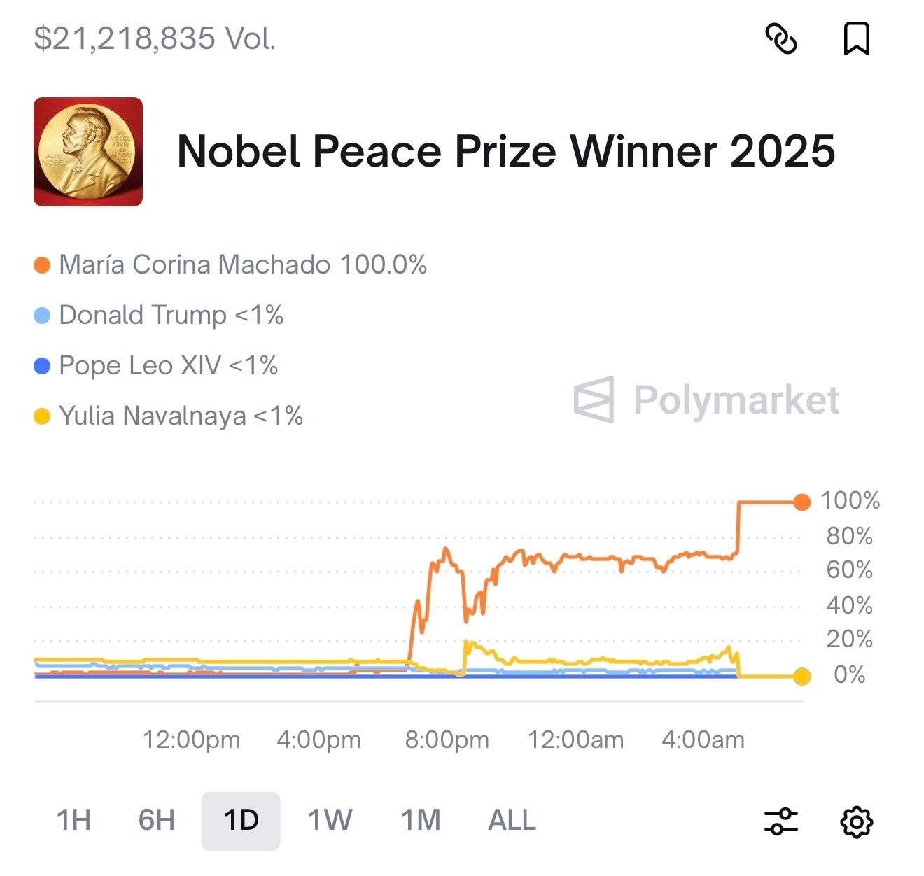 Chart showing the ‘Nobel Peace Prize Winner 2025’ market on Polymarket
