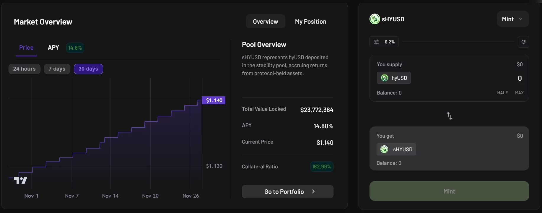 hyUSD dashboard on Hylo