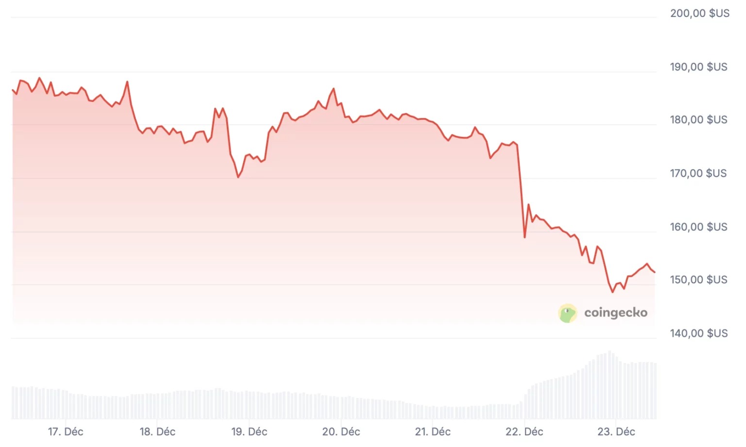 The AAVE token has seen a significant drop over the last 7 days