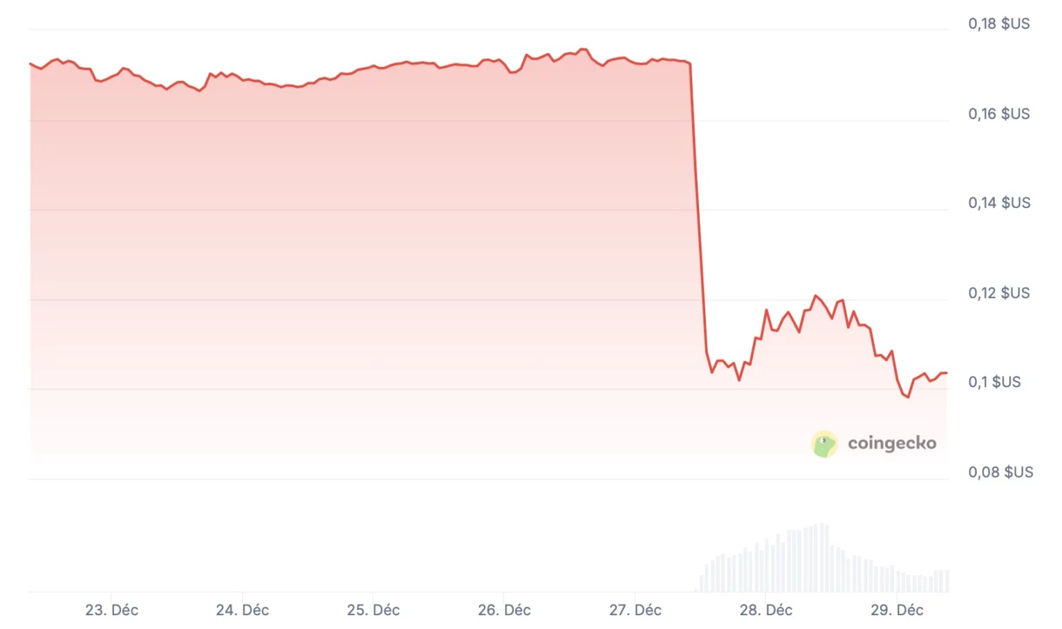 Il token FLOW crolla del 40% a seguito di un attacco hacker