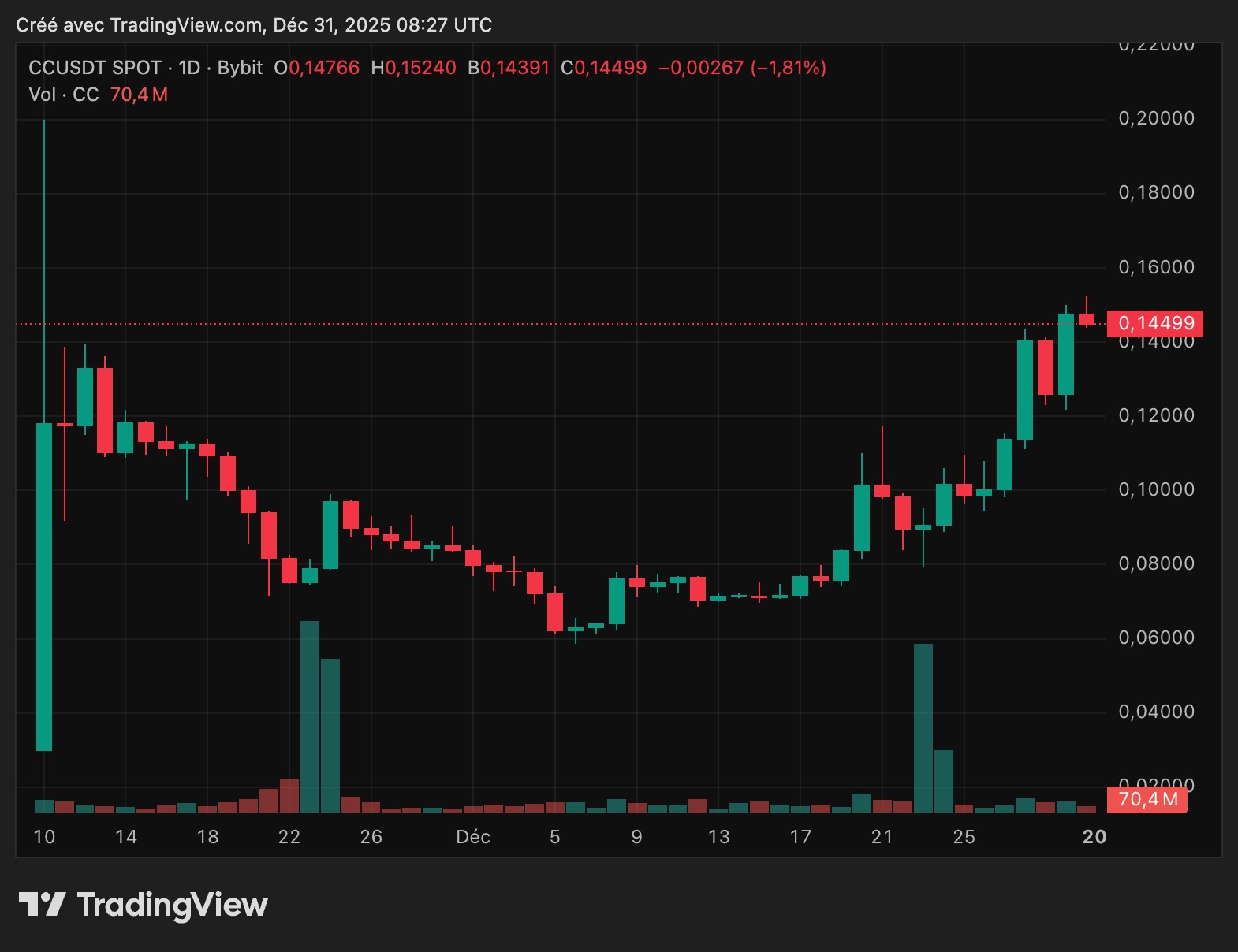 Canton Network CC自上线以来的日线走势