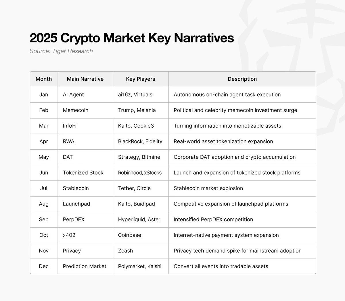 2025年加密货币主要叙事