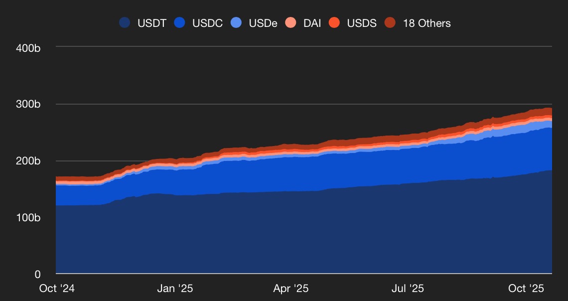 Quote di mercato del settore delle stablecoin