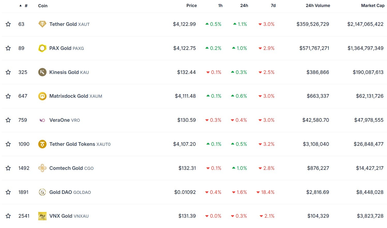 Ranking of gold-backed stablecoins