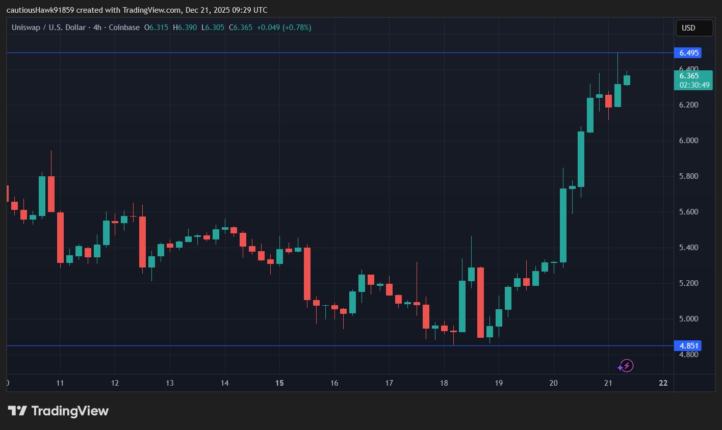 UNI’s price surge at the end of the week