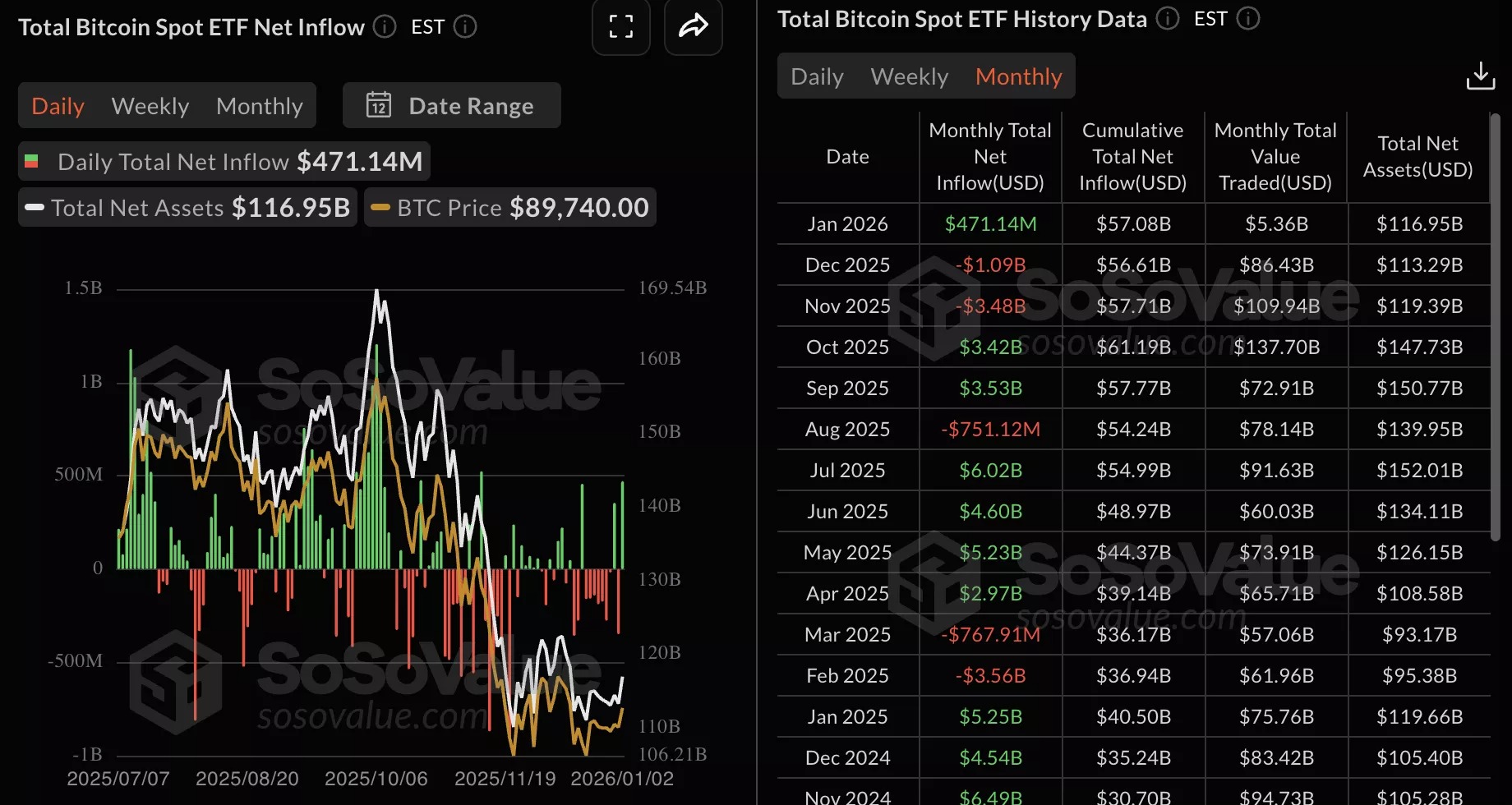 Динамика на обемите на спот ETF-ите на биткойн