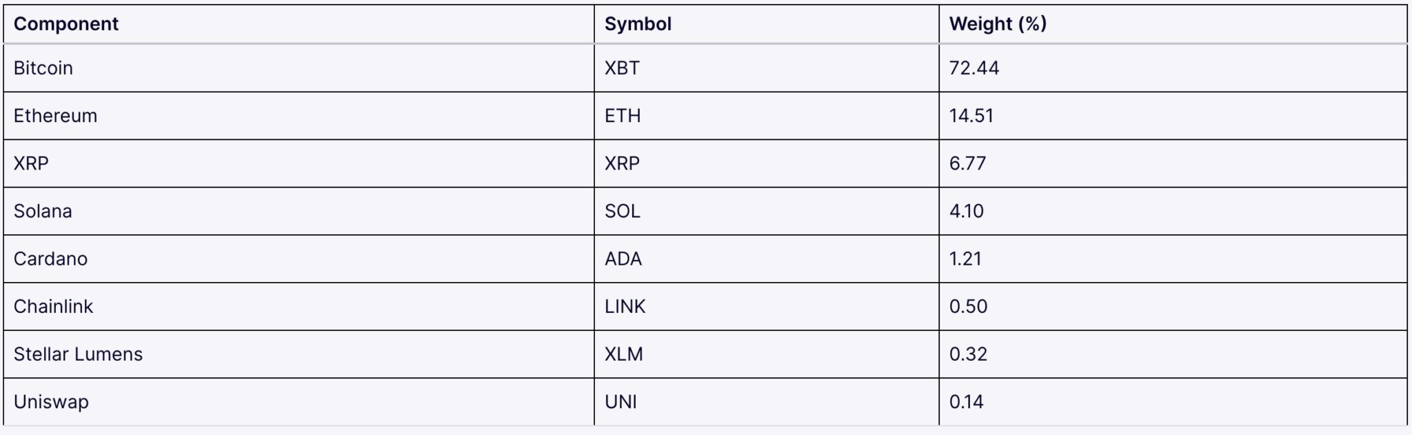 Състав на Nasdaq CME Crypto Index