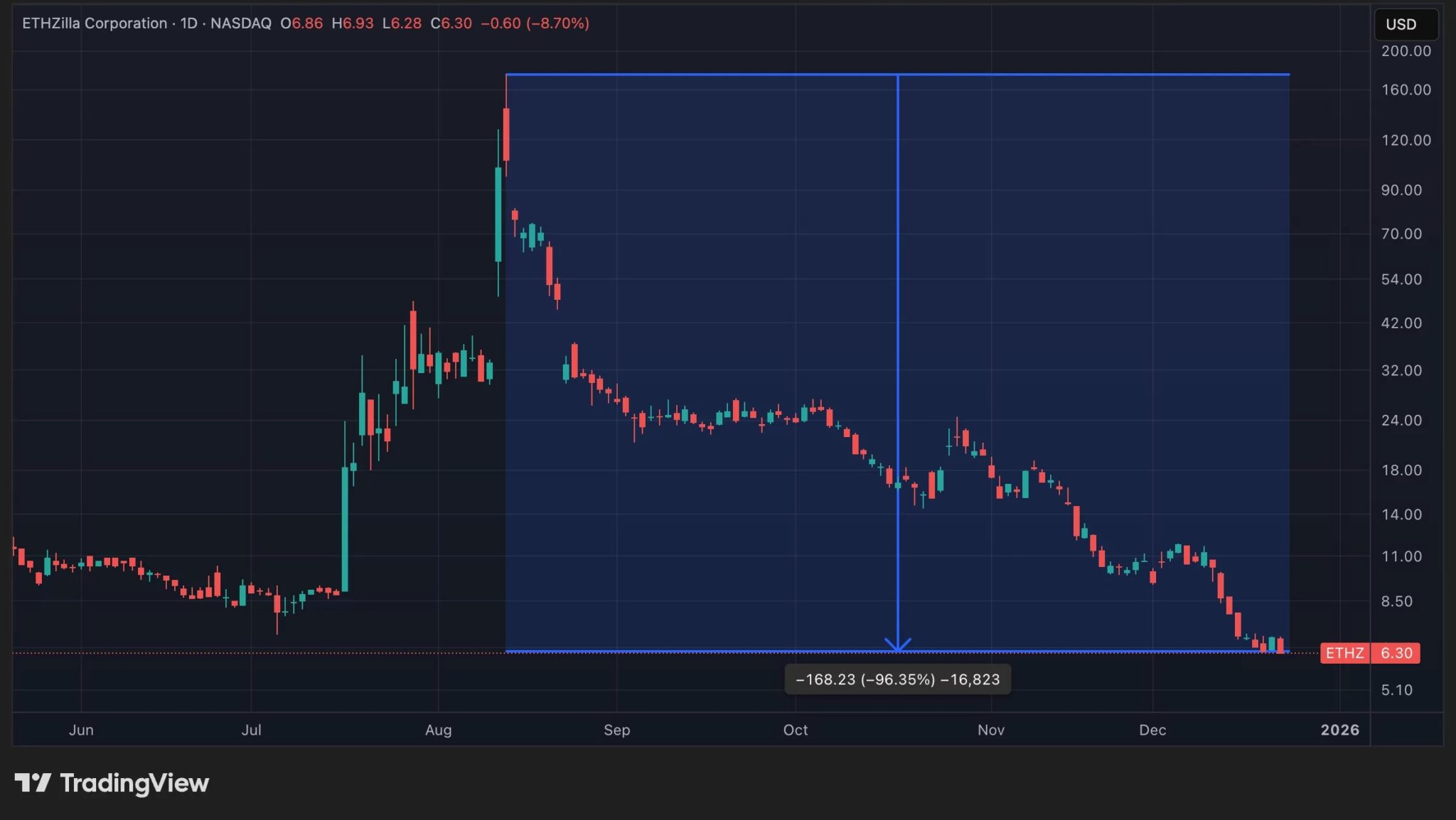 ETHZ daily stock price