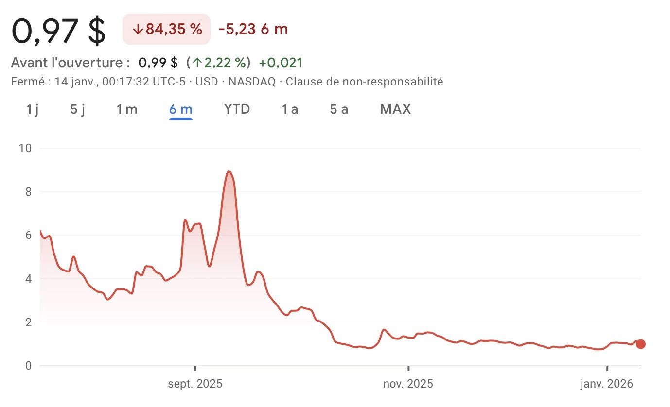 Strive社の株価はここ数ヶ月で大幅な下落を見せている