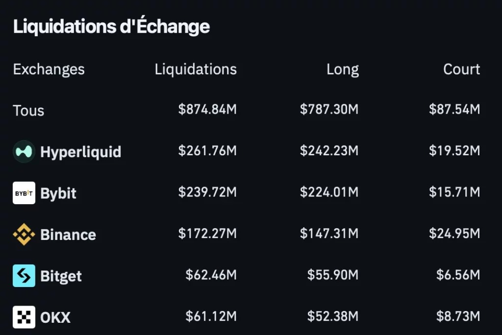 The crypto market has seen $875 million in liquidations over the past 24 hours