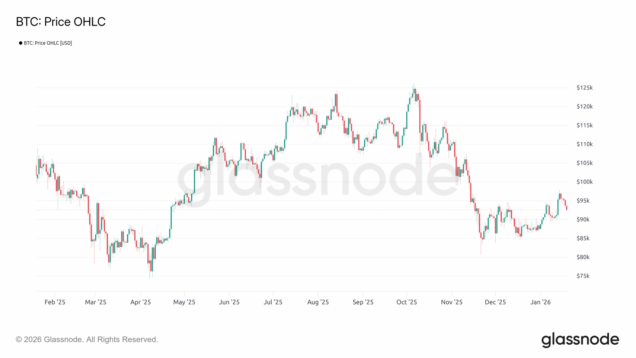 Figure 1: Daily BTC Price