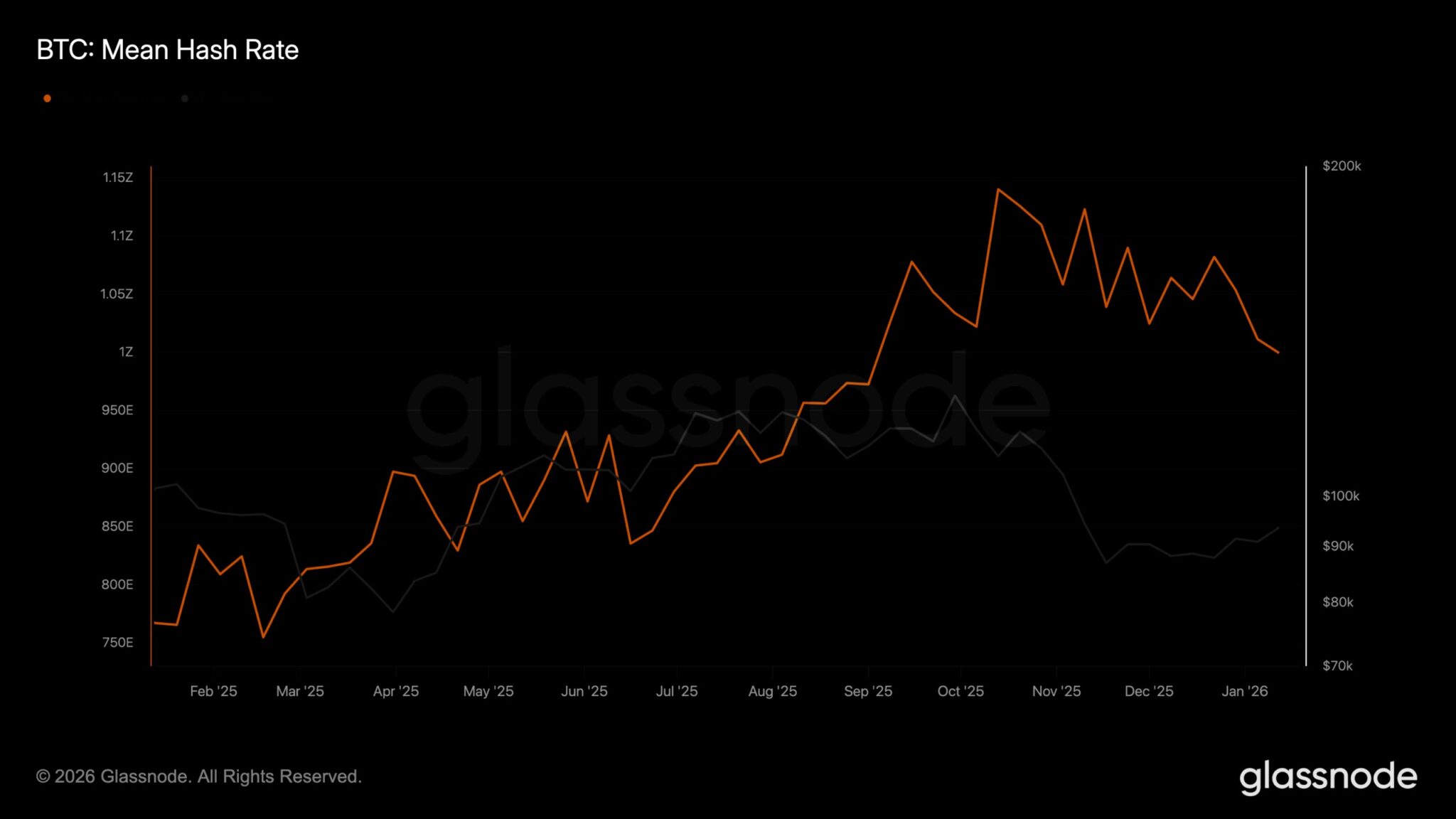 Bitcoin Hashrate (Weekly)