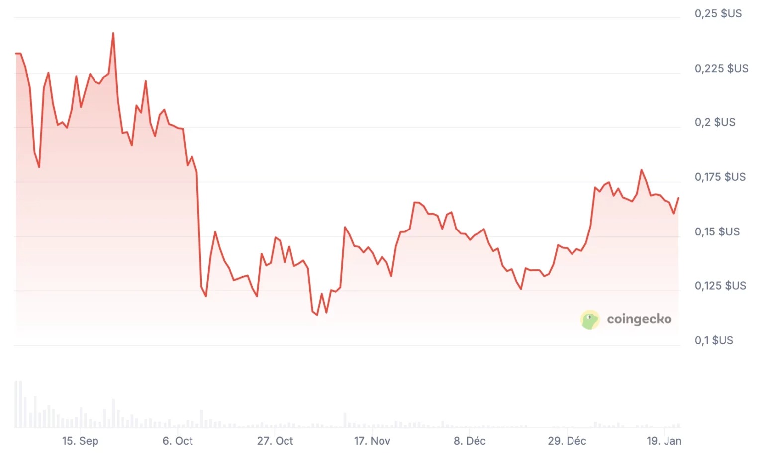 - The WLFI price has fallen 30% since its launch