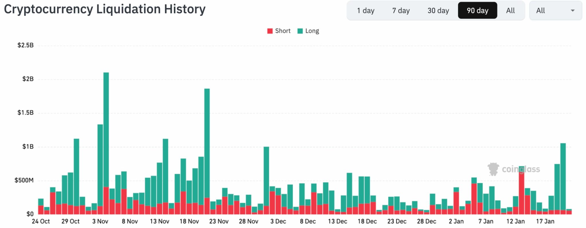 Daily liquidation amounts on crypto derivatives over the past 90 days