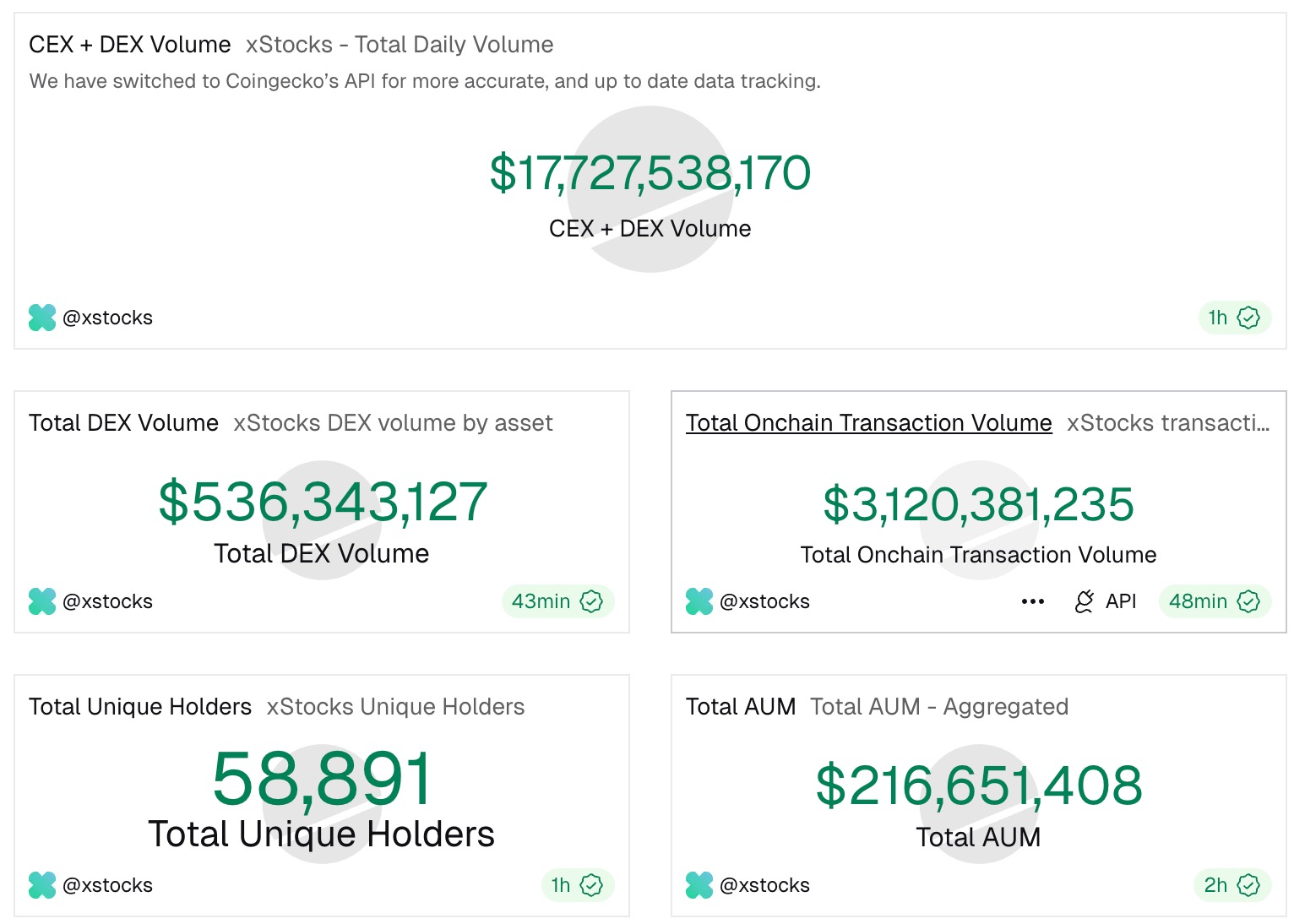 Key statistics for xStocks’ tokenized stocks