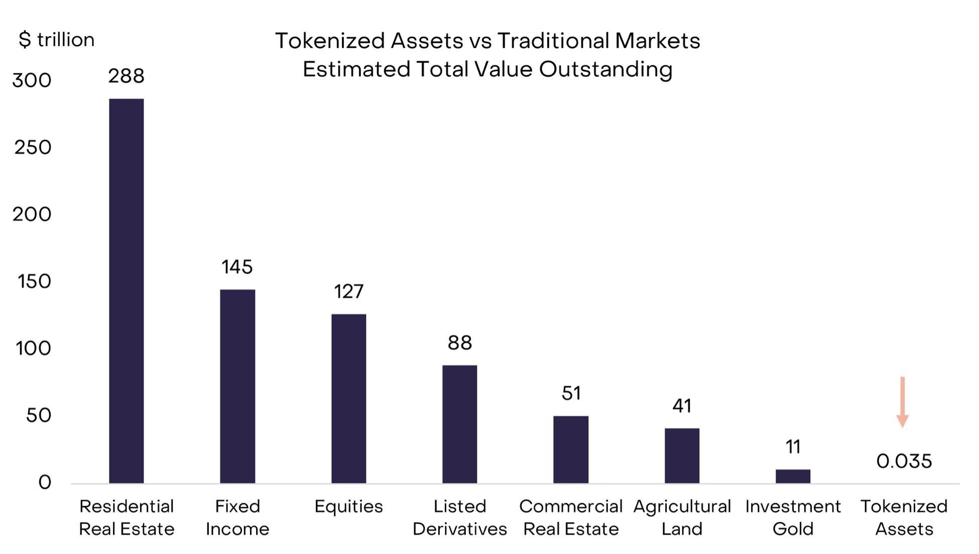 Estimated tokenization compared to traditional markets