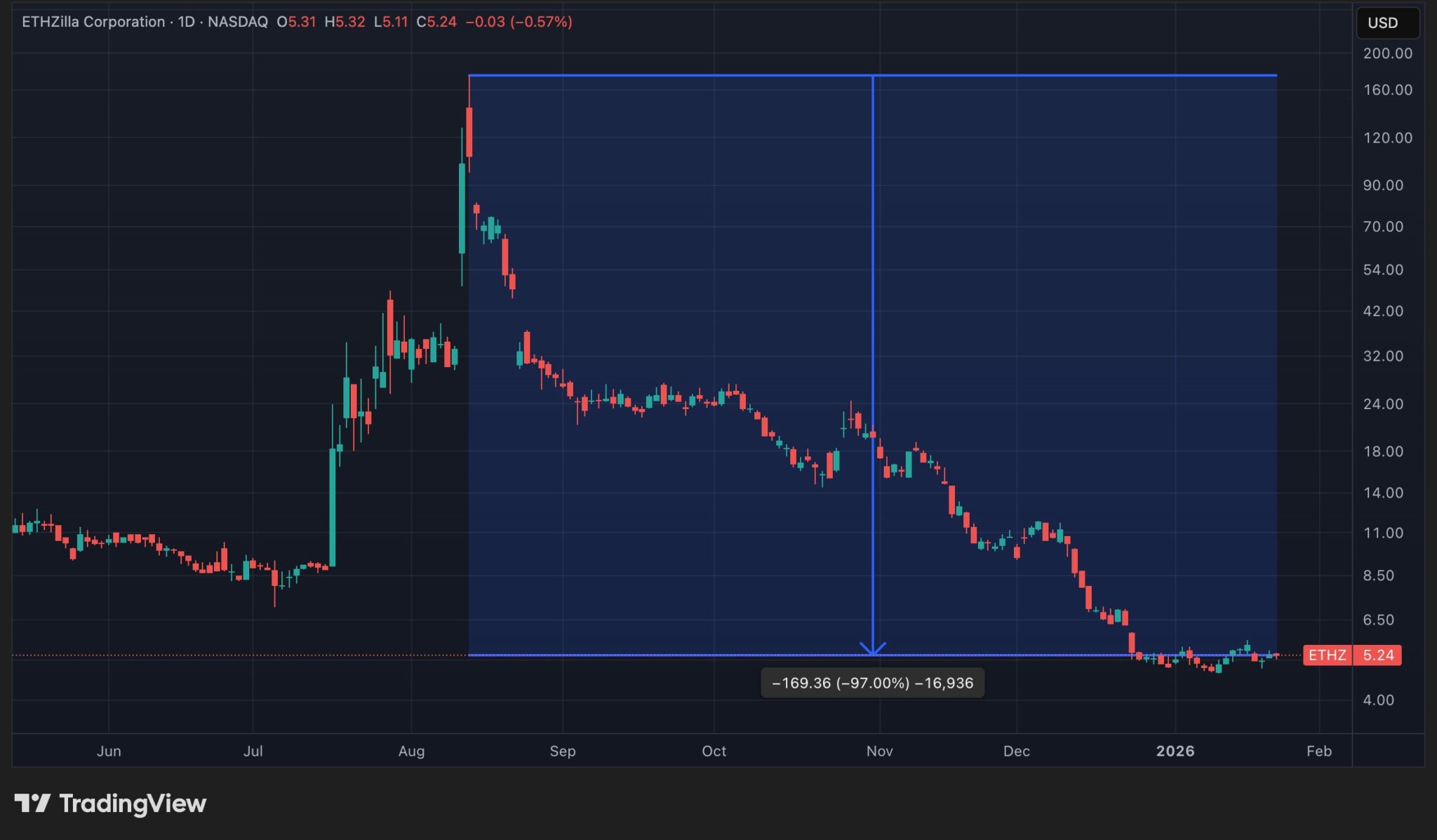 ETHZ stock price (daily data)