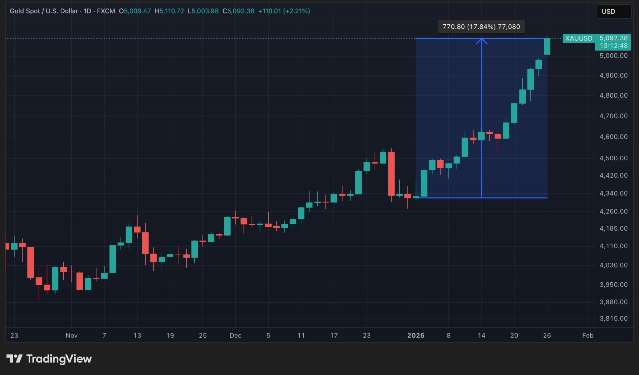 金価格の日次データ