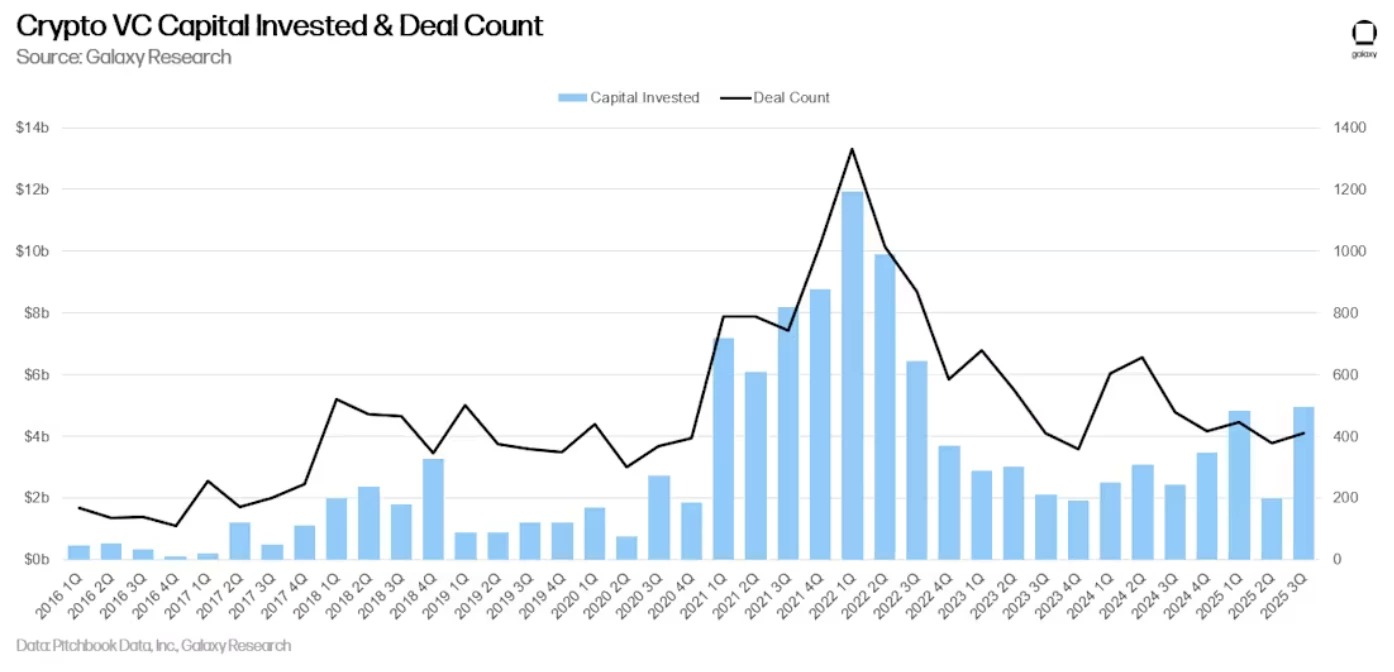Capital invested by venture capital firms and number of deals