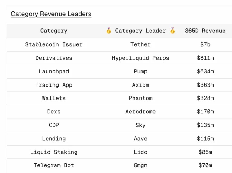 2025 revenue of the leaders in each category