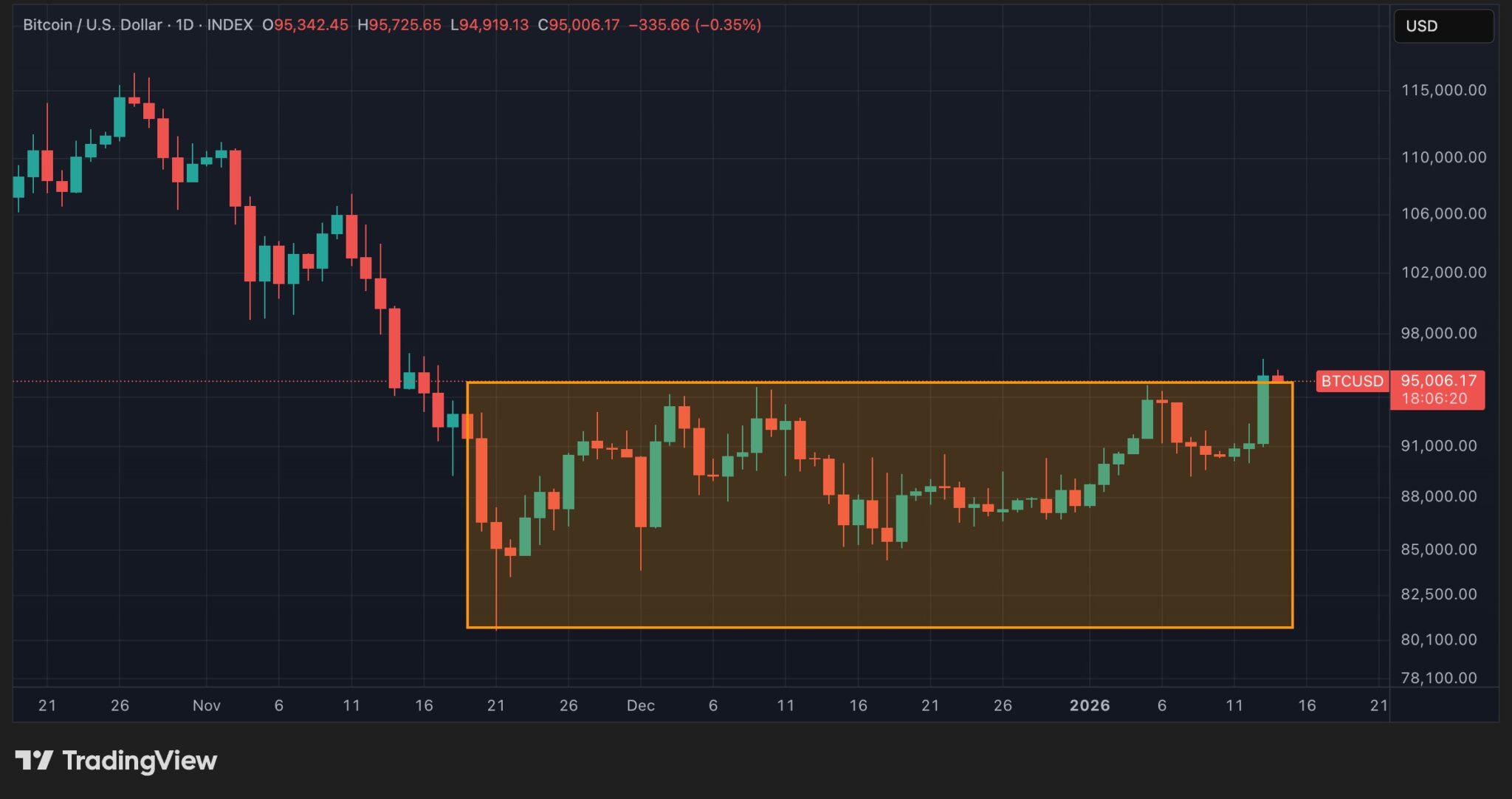 BTCの日次価格推移