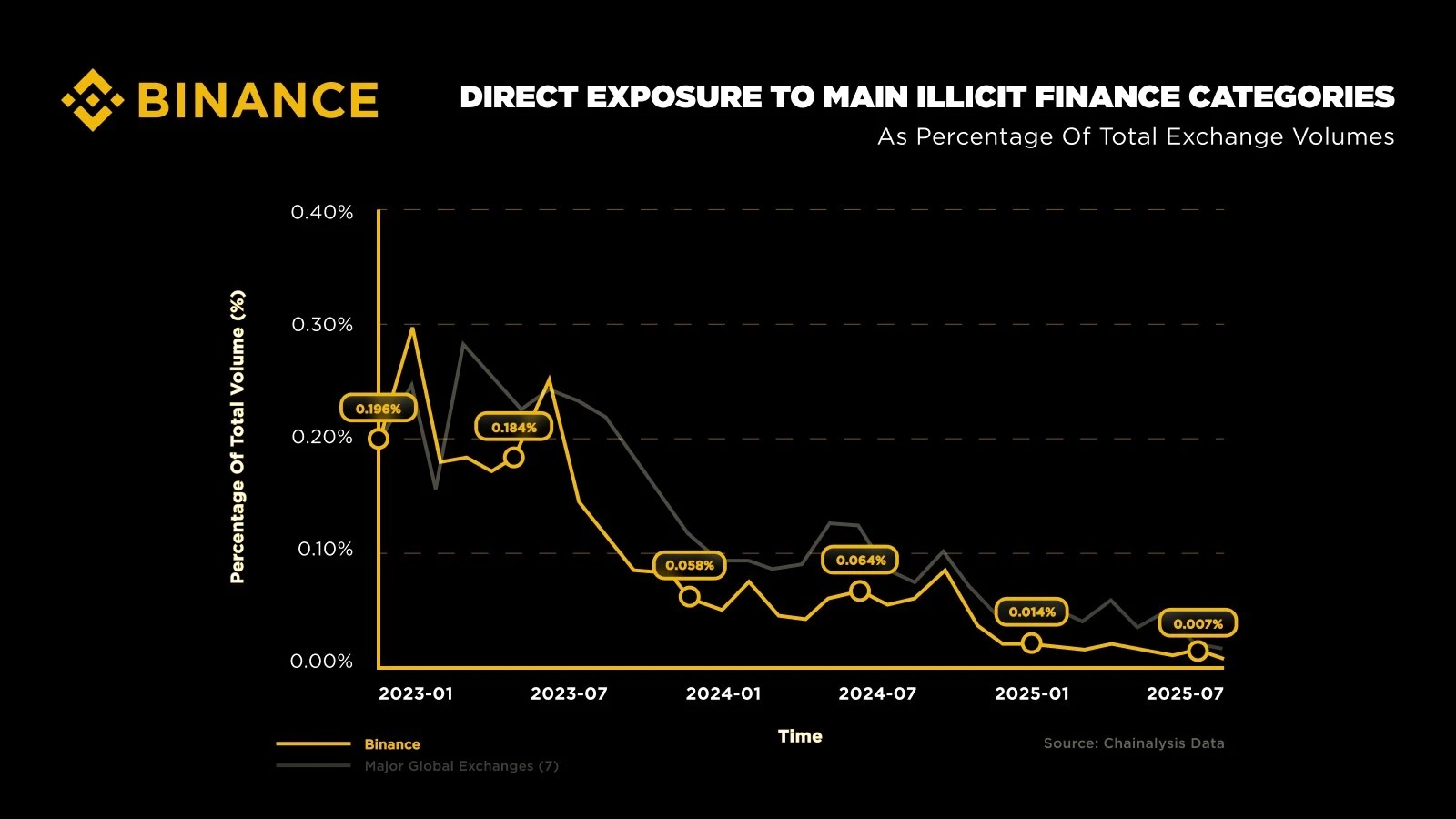 The volume of transactions linked to illicit activities on Binance is lower than on other major CEXs