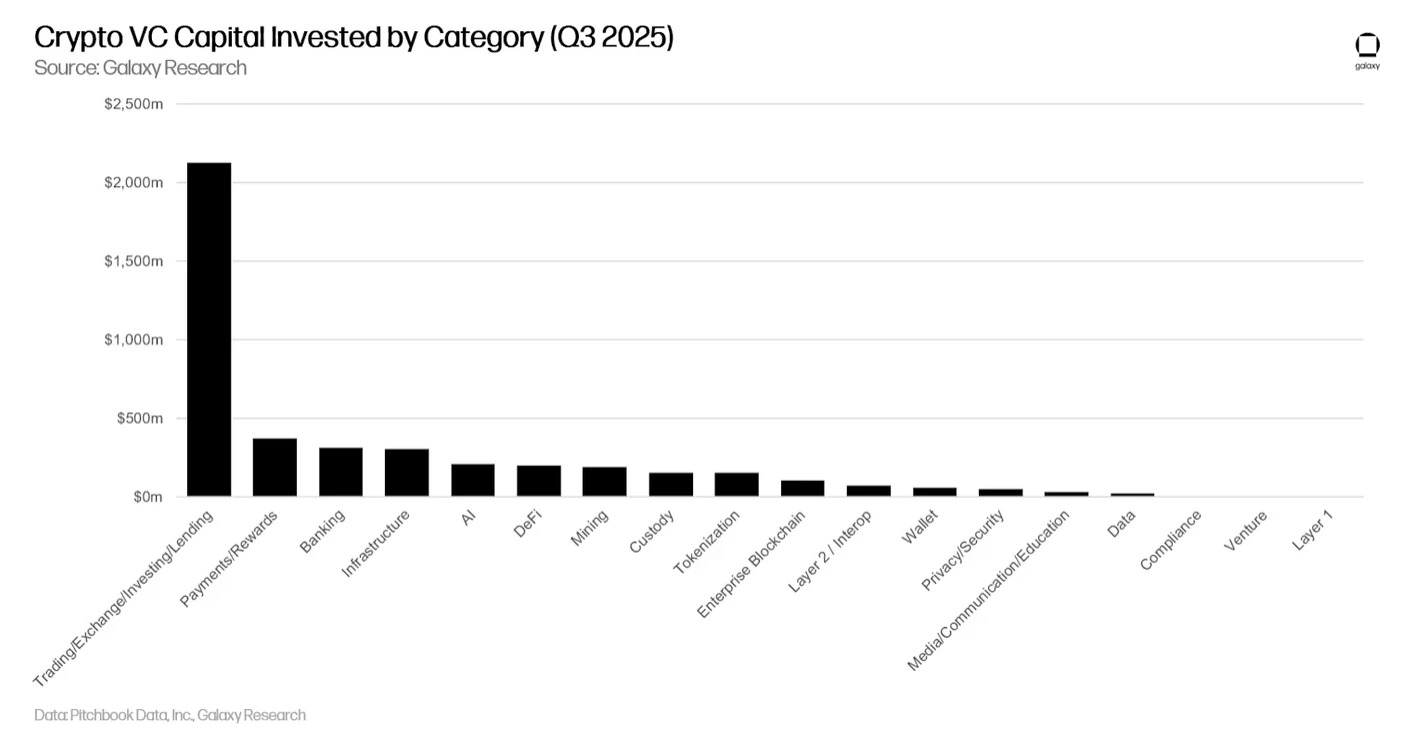 Venture capital investments by crypto sector
