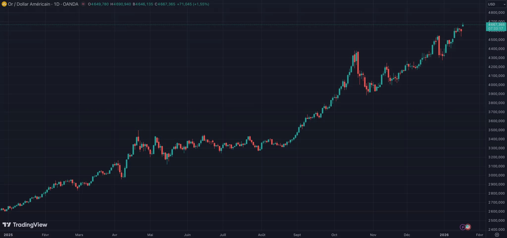 Gold price hits a new all-time high