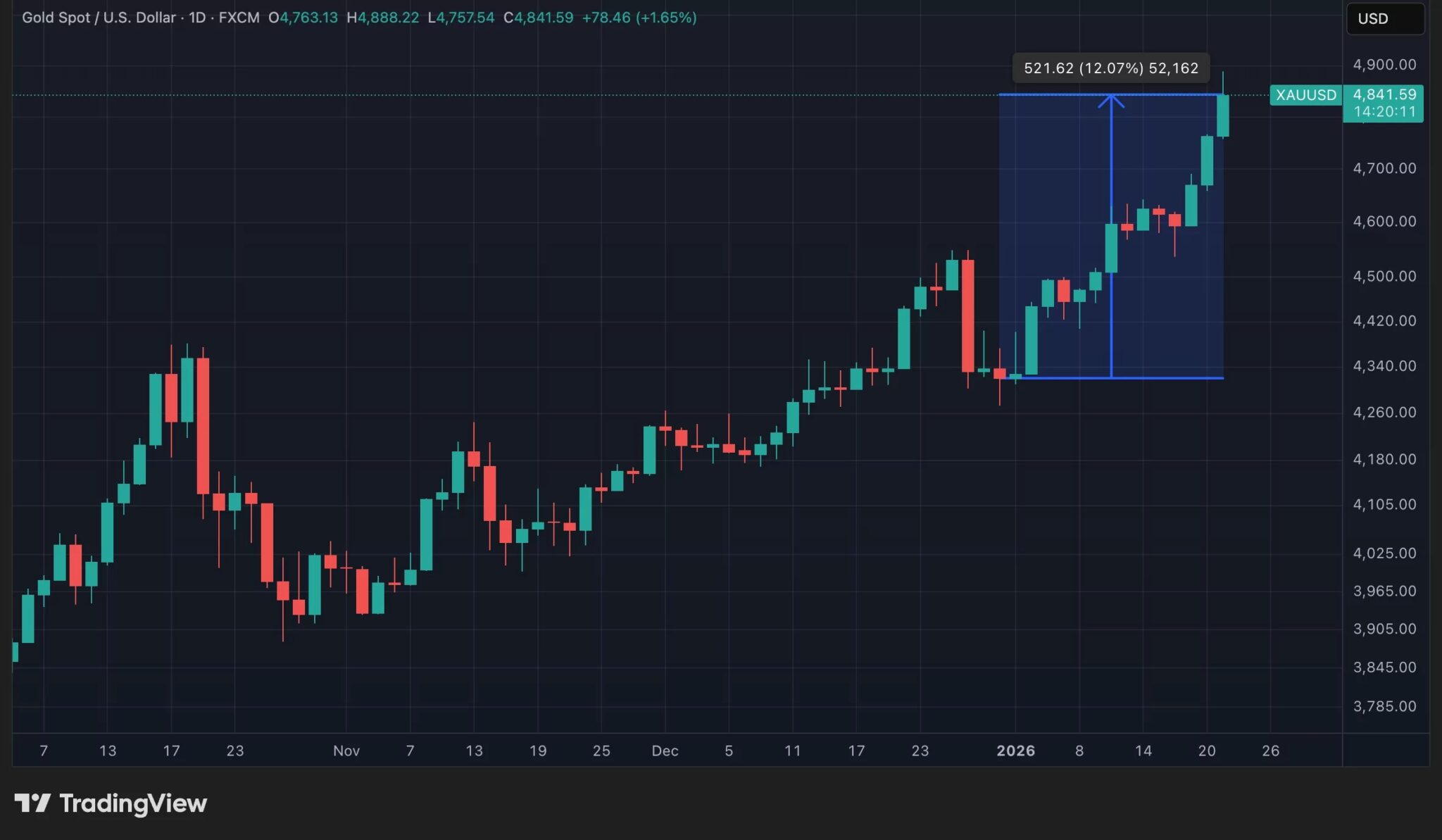 Daily gold prices