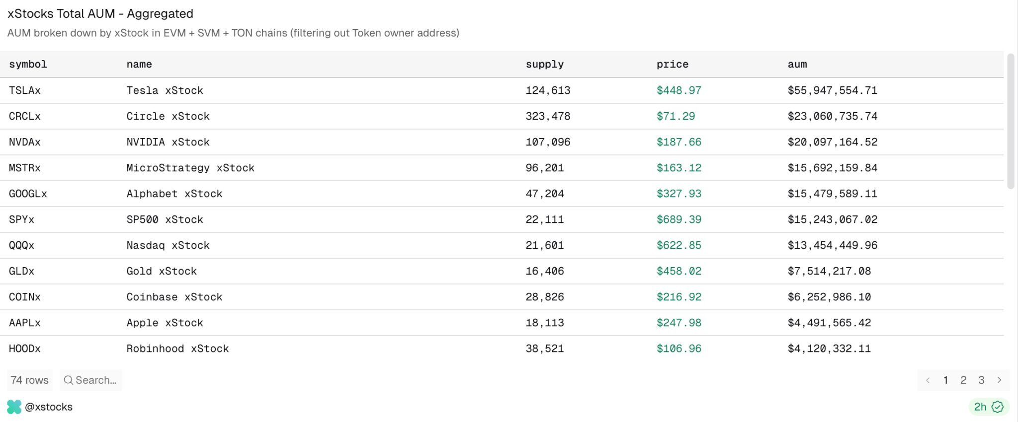 Most-held tokenized stocks on xStocks