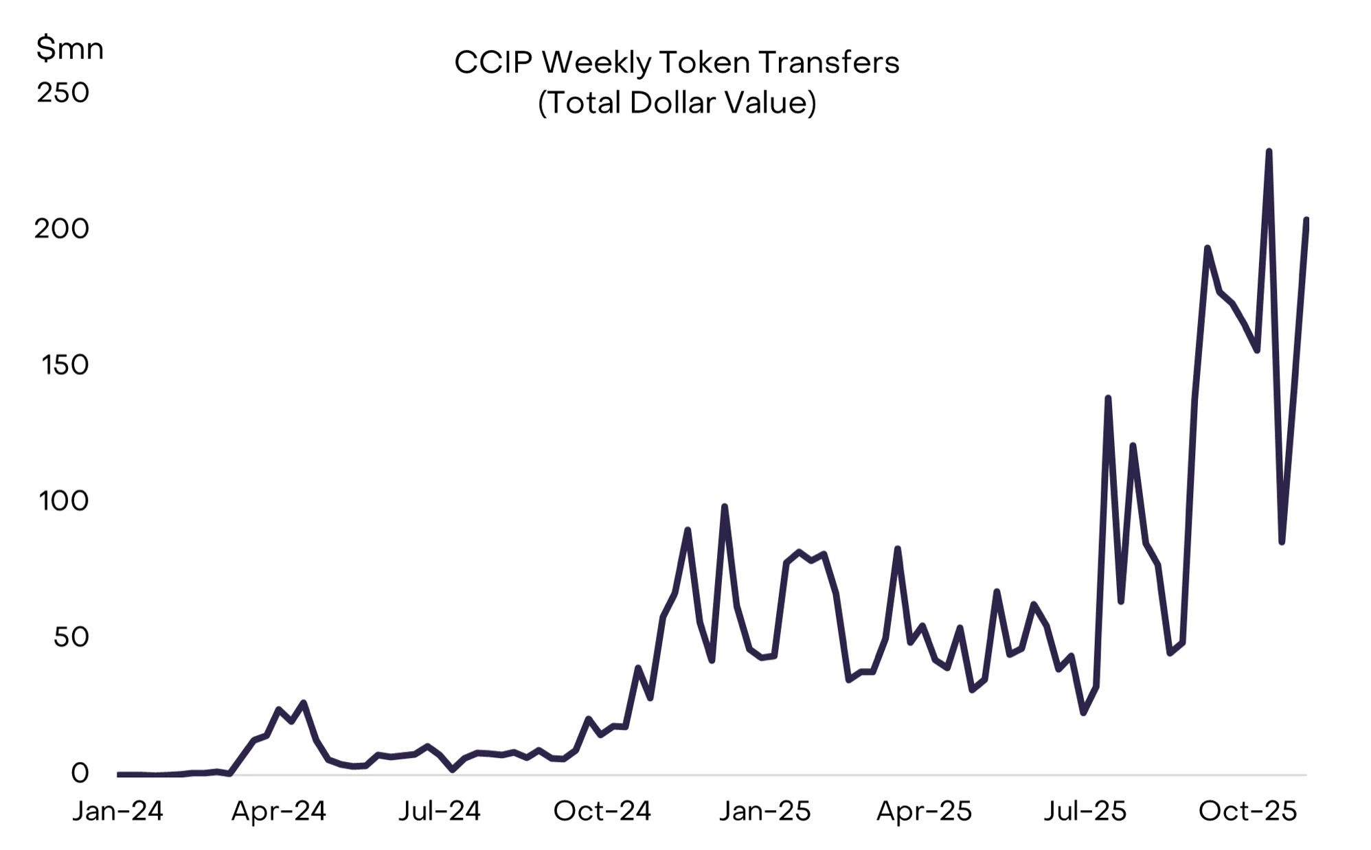 Weekly token transfer volume using Chainlink’s CCIP