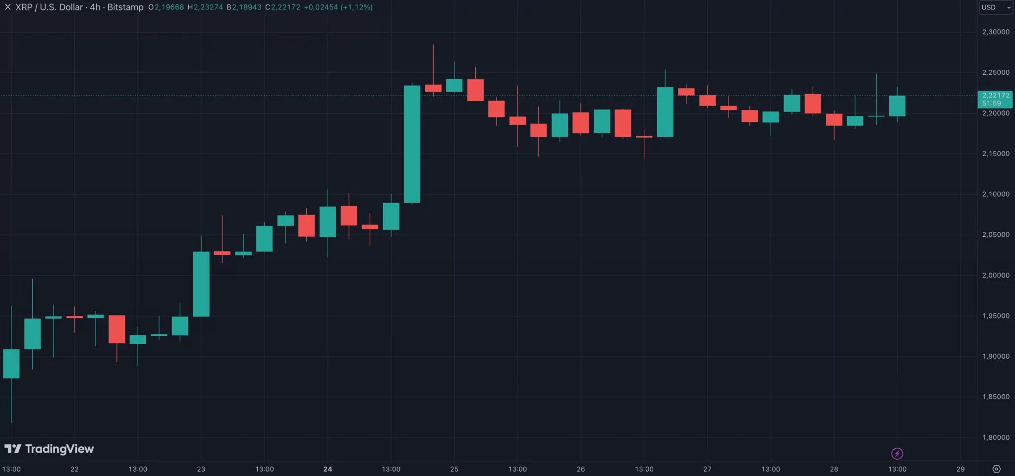 XRP returns to the $2.20 level