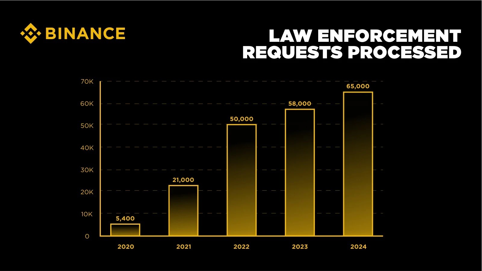 Authority requests processed by Binance