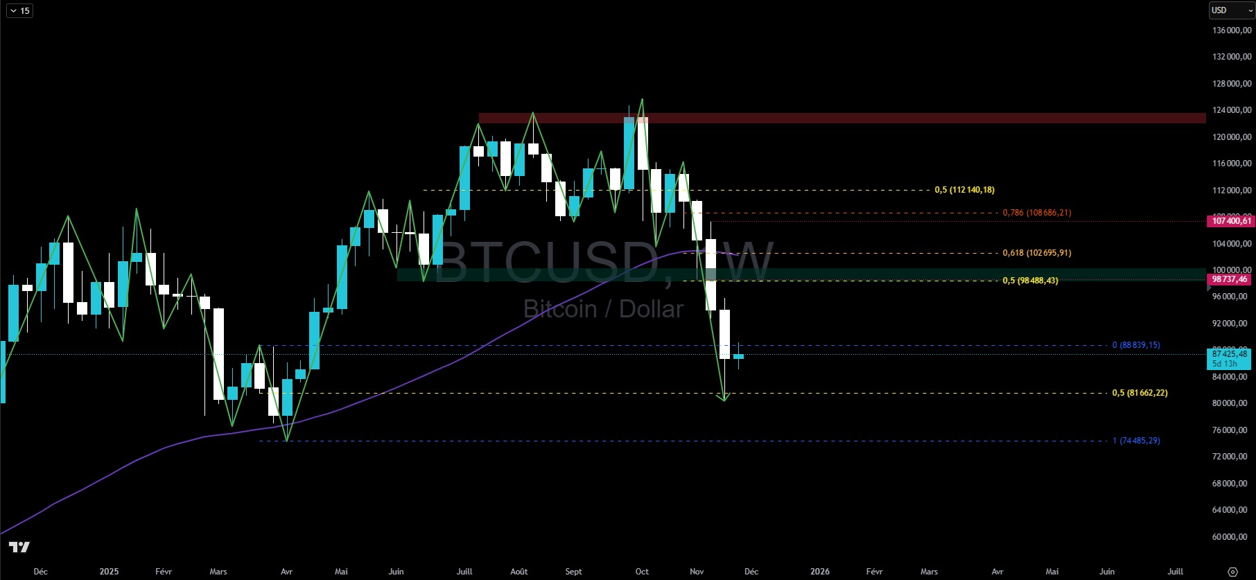 Bitcoin price chart on a weekly timeframe