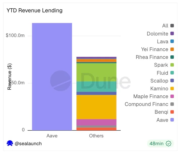 Revenue generated by lending protocols in 2025