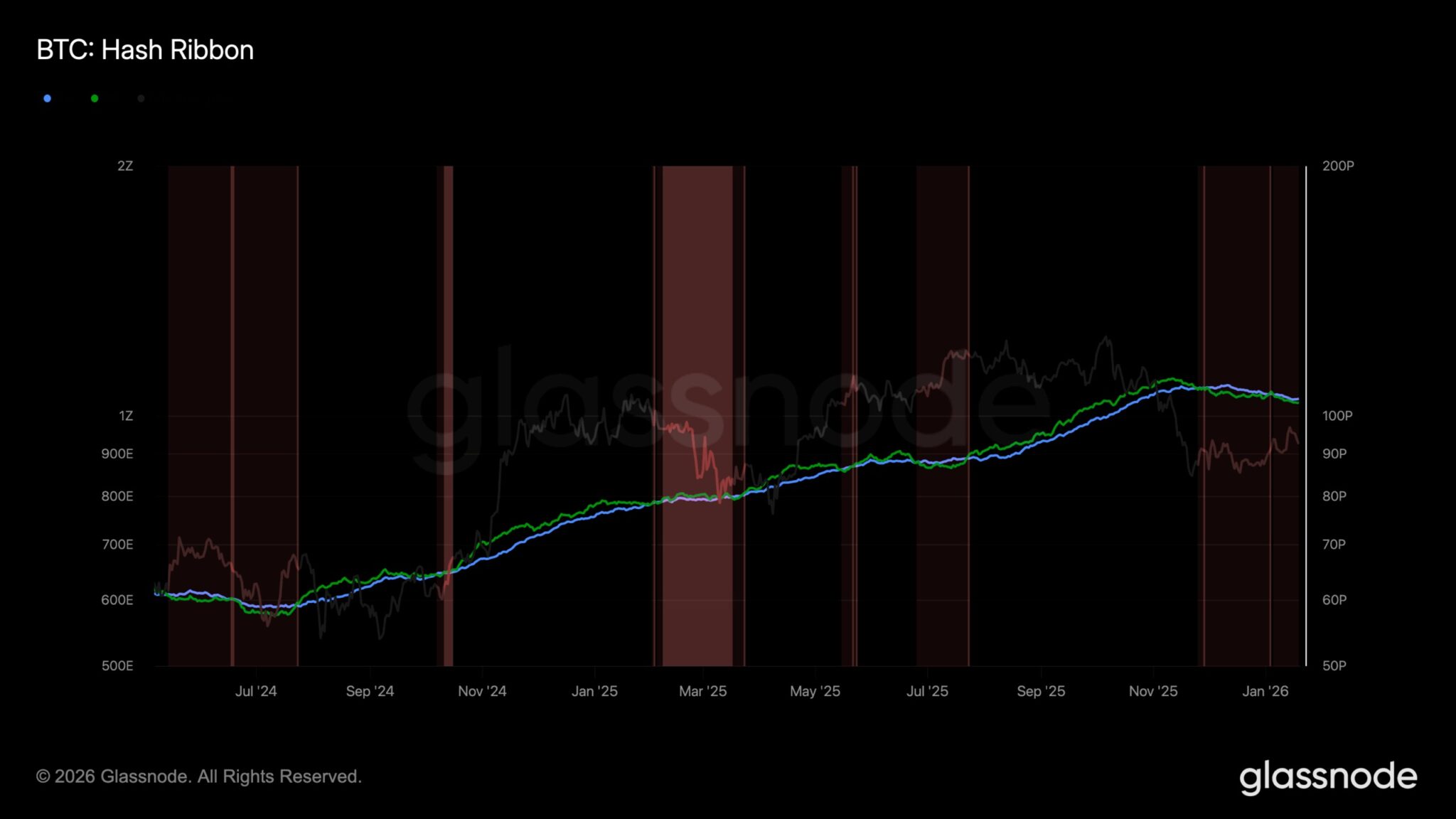 Bitcoin Hash Ribbon since May 2024