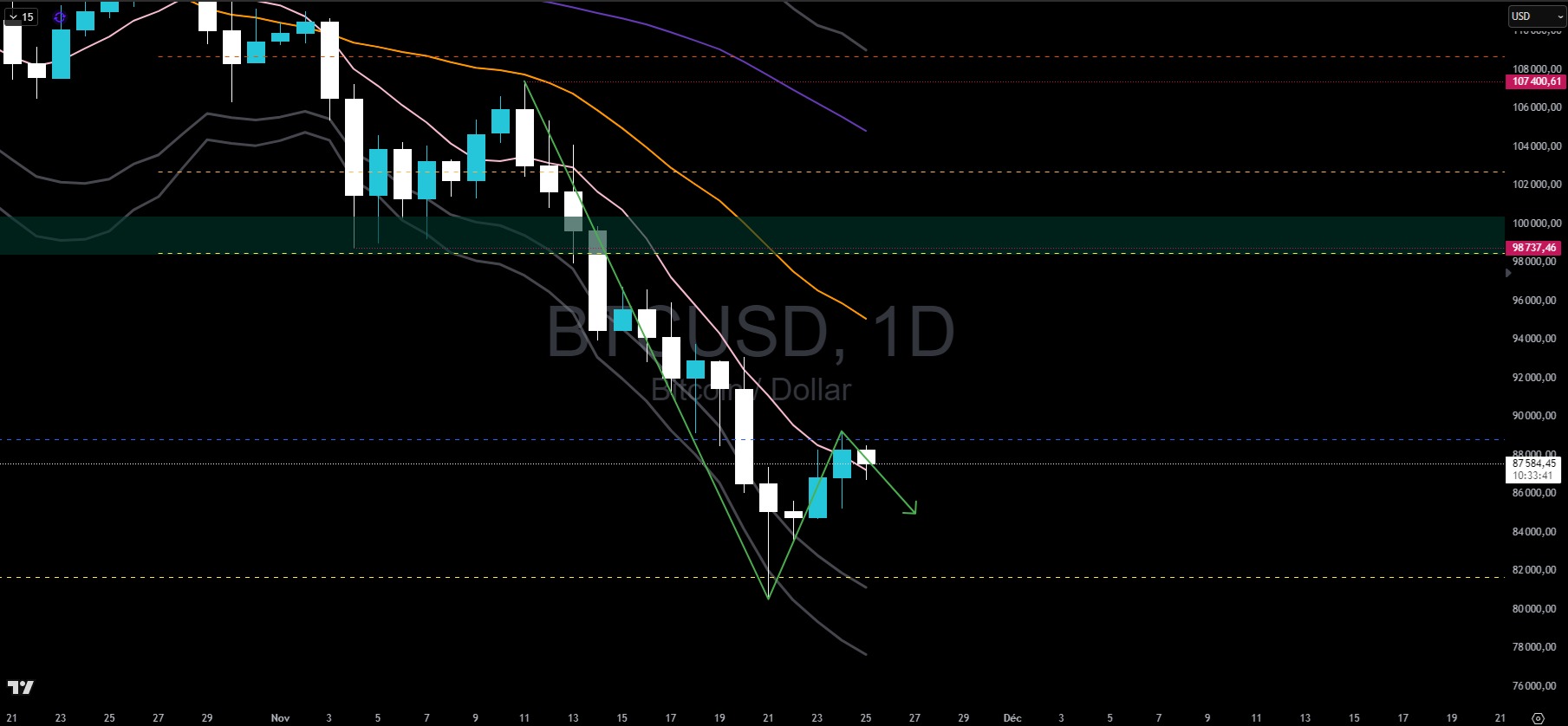 Bitcoin price chart on a daily timeframe