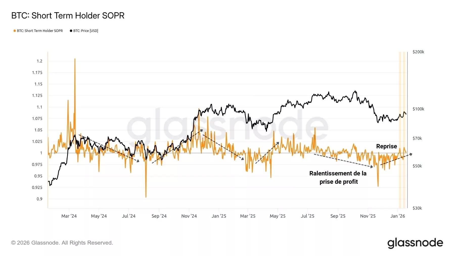 Figure 4: SOPR ratio for short-term investors
