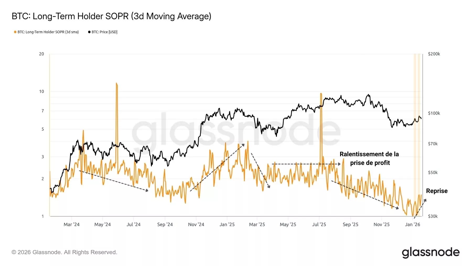 Figure 5: SOPR Ratio for Long-Term Investors