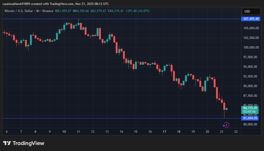 Bitcoin’s (BTC) tough week, which saw it reach $81,000