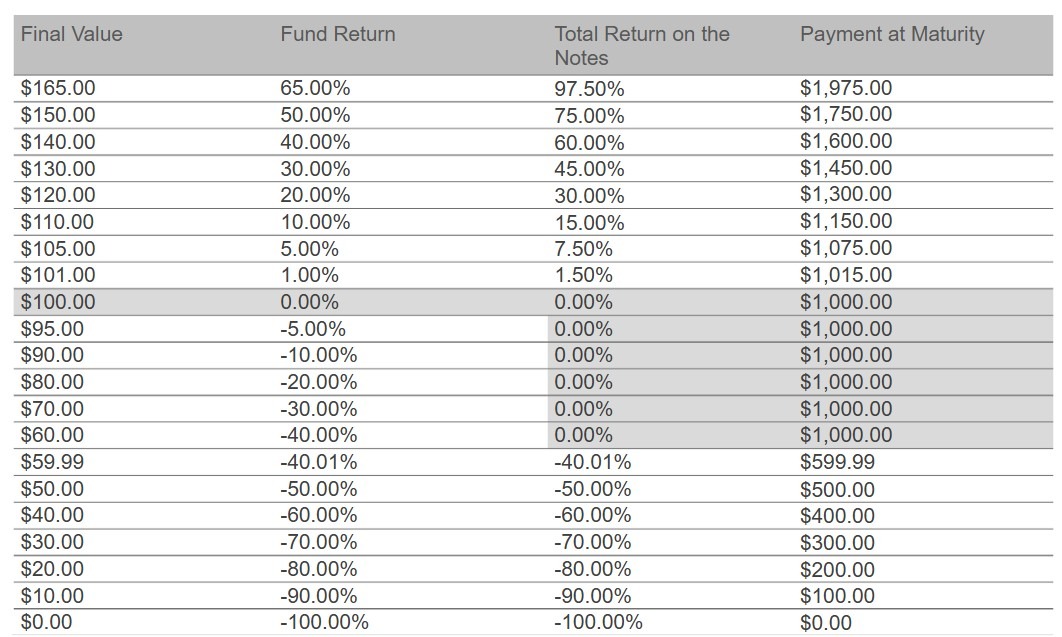 Projected returns on JPMorgan’s structured product in 2028