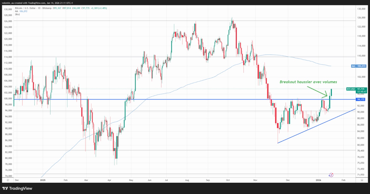 Daily BTC/USD price chart